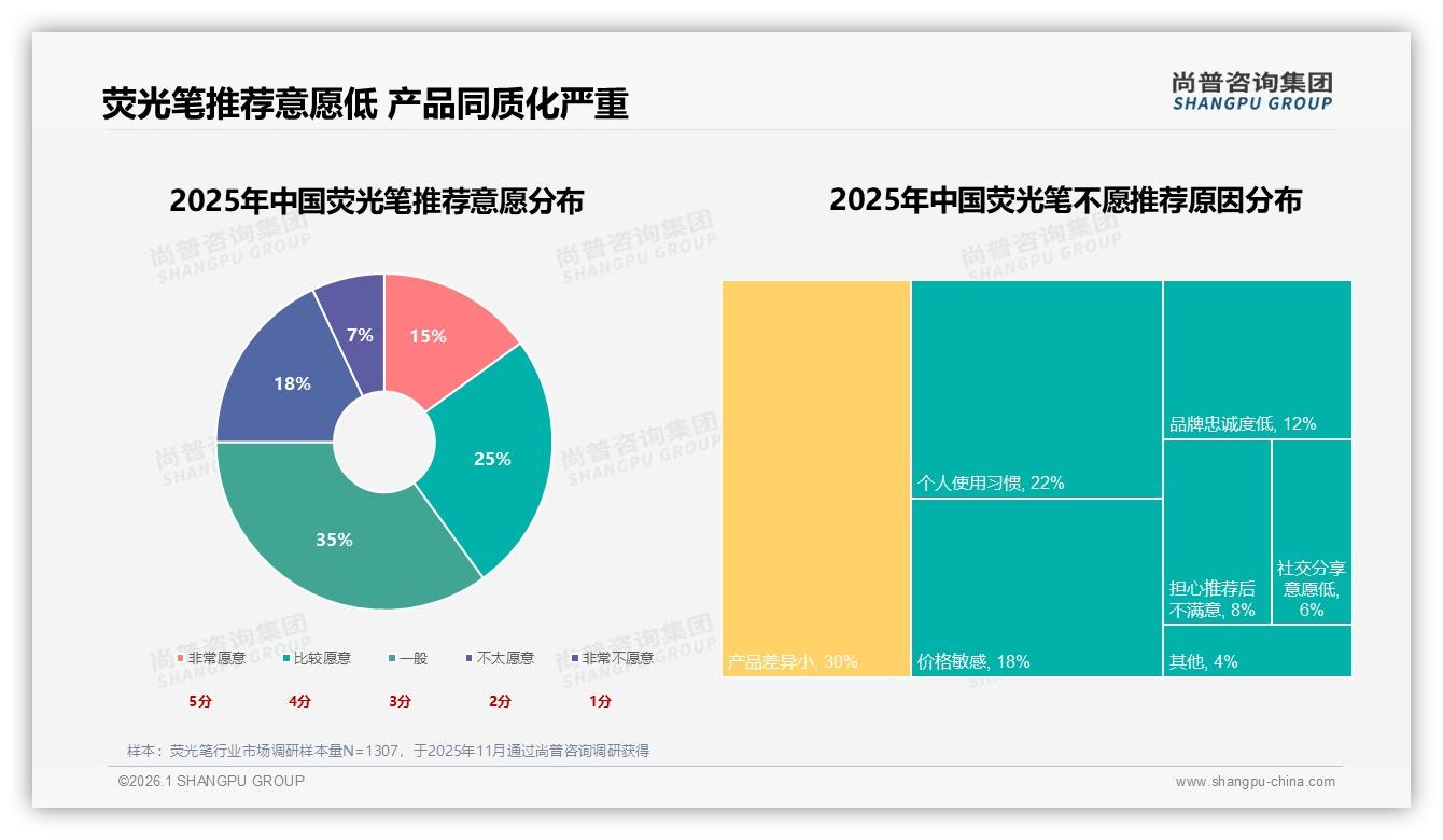 尚普咨询集团行业观察：女性消费者52%主导，52%选塑料管装荧光笔场景痛点解析-2026年1月-荧光笔-38