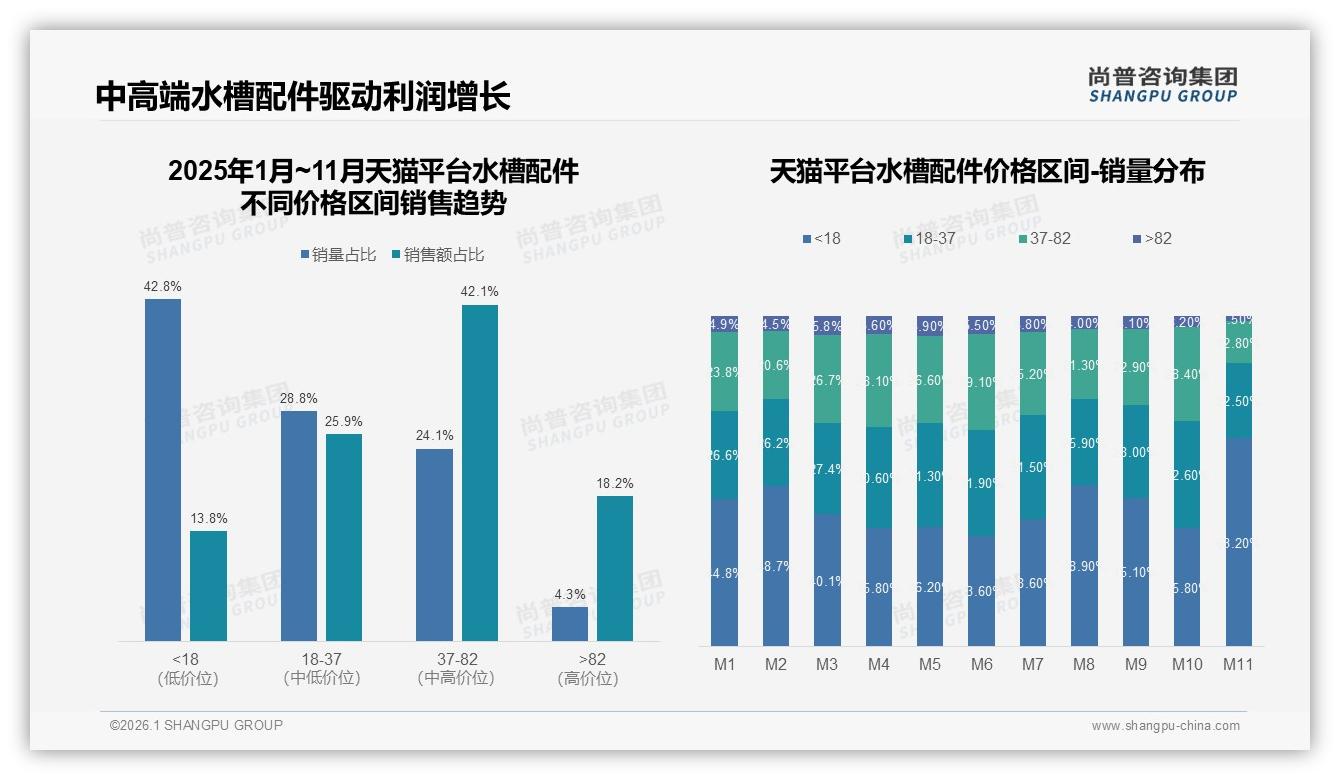 水龙头下水器41%份额占核心，智能款仅4%接受度——尚普咨询集团趋势雷达-2026年1月-水槽配件-38