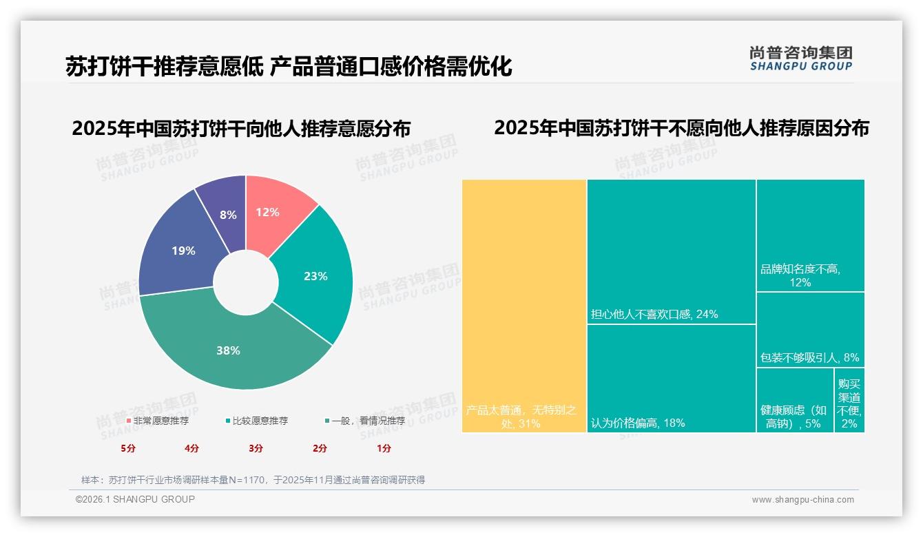 尚普咨询集团苏打饼干趋势报告：国产品牌87%份额健康导向仅24%-2026年1月-苏打饼干-38