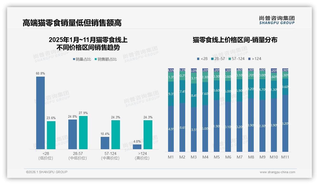 尚普咨询集团数据洞察：猫零食肉类38%占比遥遥领先，适口性成品牌生死线-2026年1月-猫零食-38