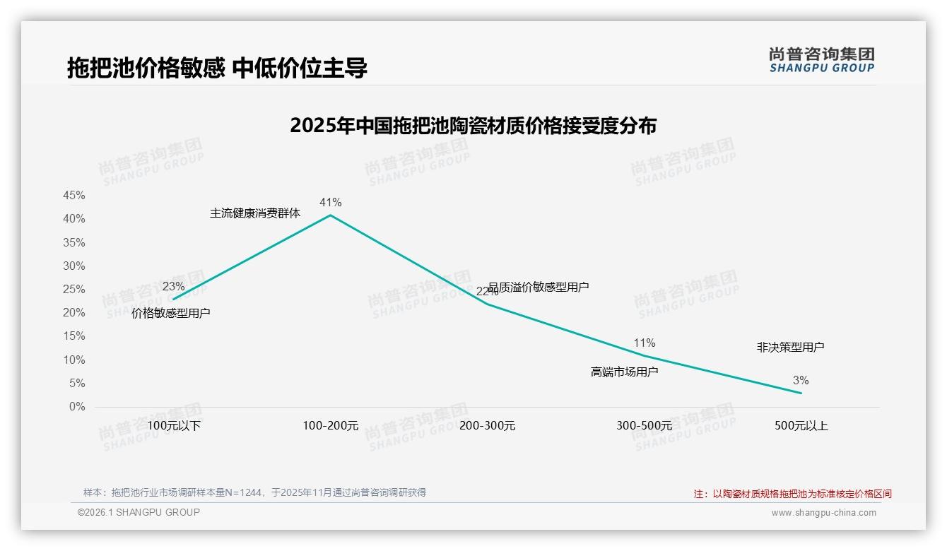 尚普咨询集团数据洞察：100~200元价格带41%销量黄金区间，中端拖把池利润突围-2026年1月-拖把池-38
