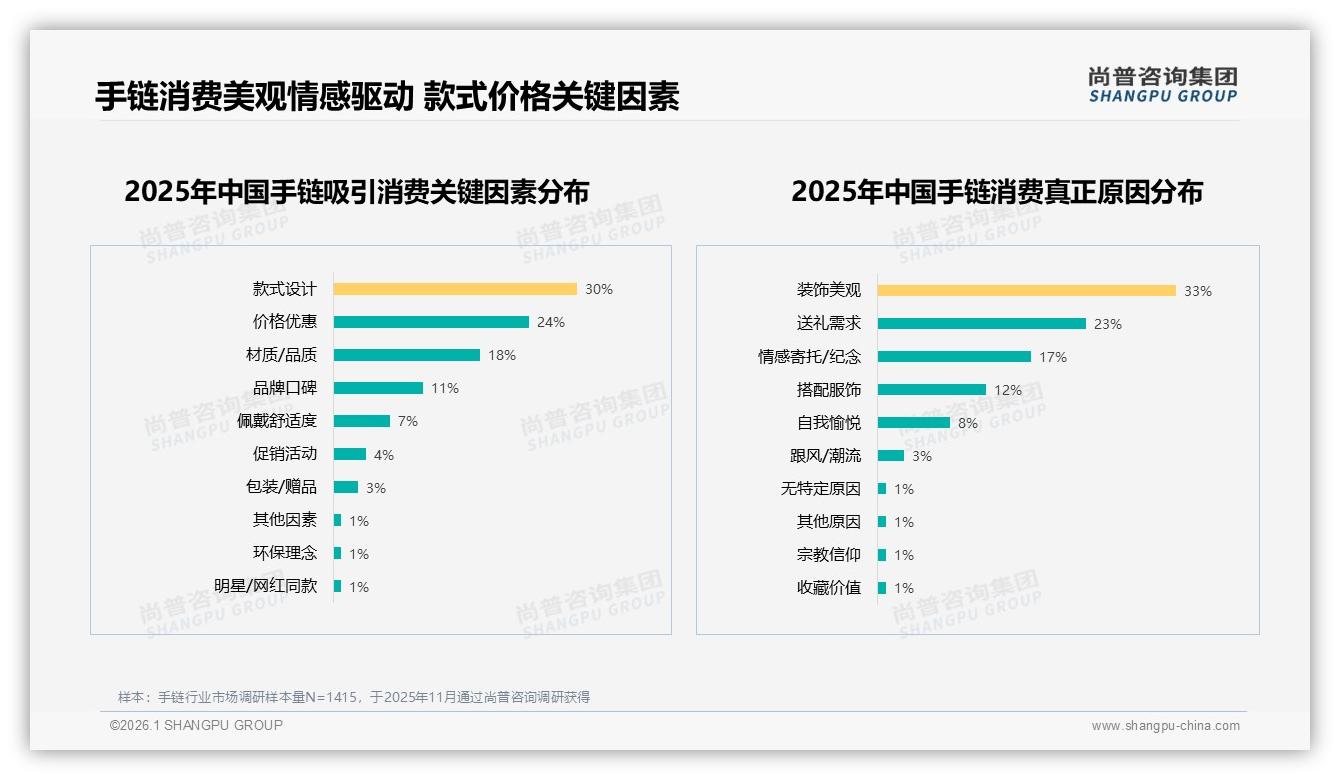 尚普咨询集团最新研报：26到35岁女性占34%主导手链消费-2026年1月-手链-38