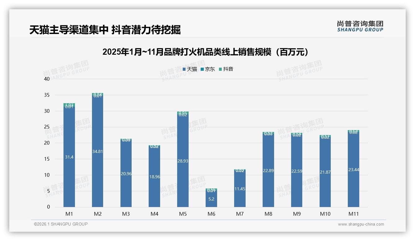 品牌打火机48%吸烟场景主导冬季需求29%，尚普咨询集团行业观察-2026年1月-品牌打火机-38
