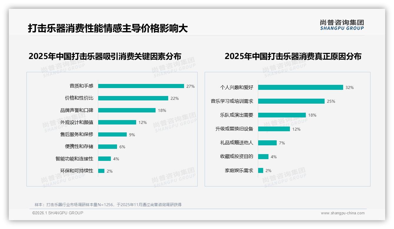 尚普咨询集团年度复盘：国产打击乐器占比58%，音质性能型26%需求呼唤高端突围-2026年1月-打击乐器-38