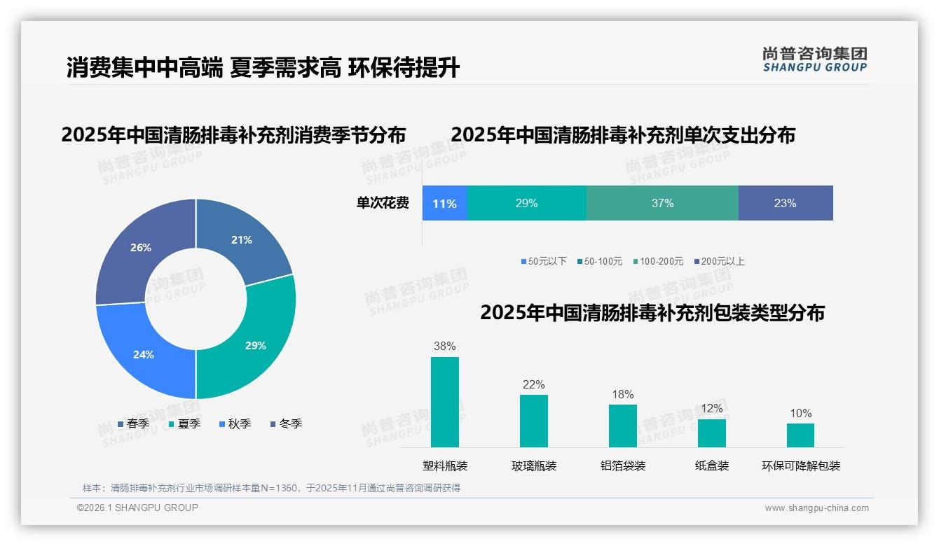 尚普咨询集团报告解读：26~45岁女性占58%驱动清肠排毒补充剂高端化-2026年1月-清肠排毒补充剂-38