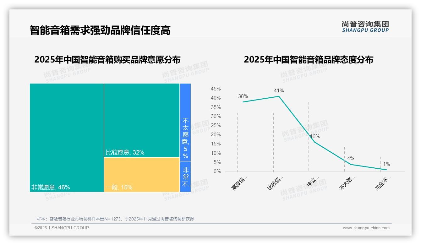 59%消费者智能音箱复购意愿超70%，功能升级27%驱动换牌——尚普咨询集团年度复盘-2026年1月-智能音箱-38
