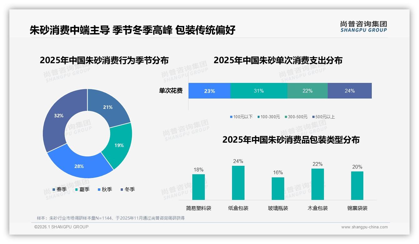尚普咨询集团独家披露：10到50克规格占22%，小克重朱砂如何打造200元大单品-2026年1月-朱砂-38