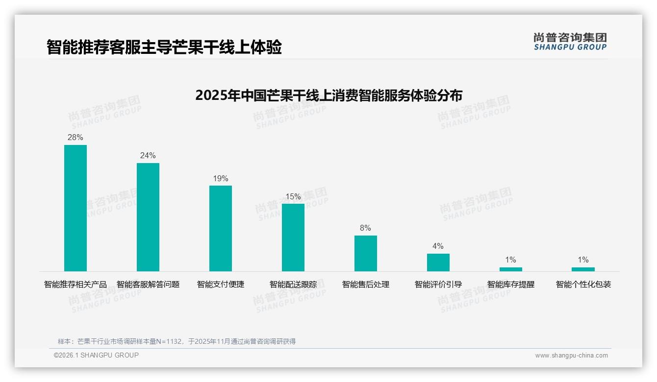 尚普咨询集团独家披露：芒果干34%原味22%低糖健康口味主导创新空间仍大-2026年1月-芒果干-38