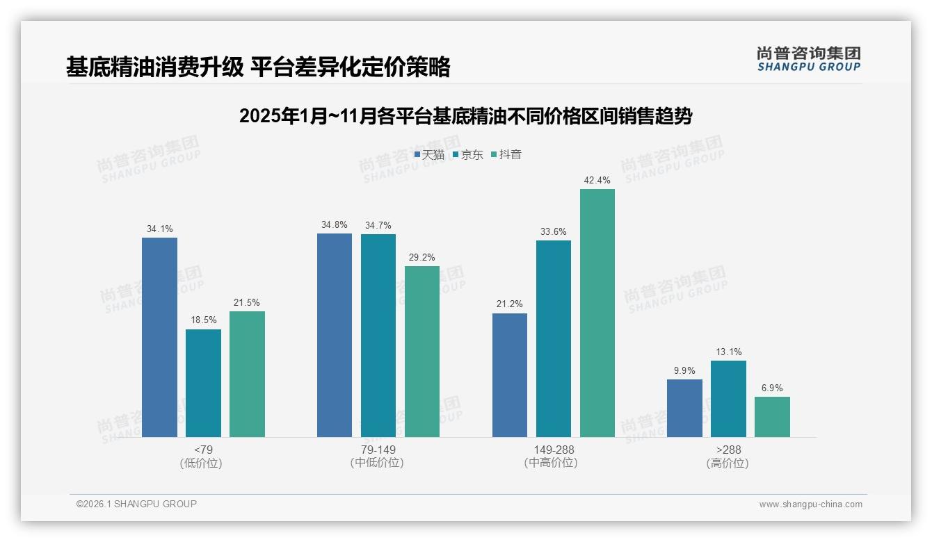 79元以下低价销量53.8%却仅占28.4%销售额，基地精油利润困局待解——尚普咨询集团趋势雷达-2026年1月-基底精油-38
