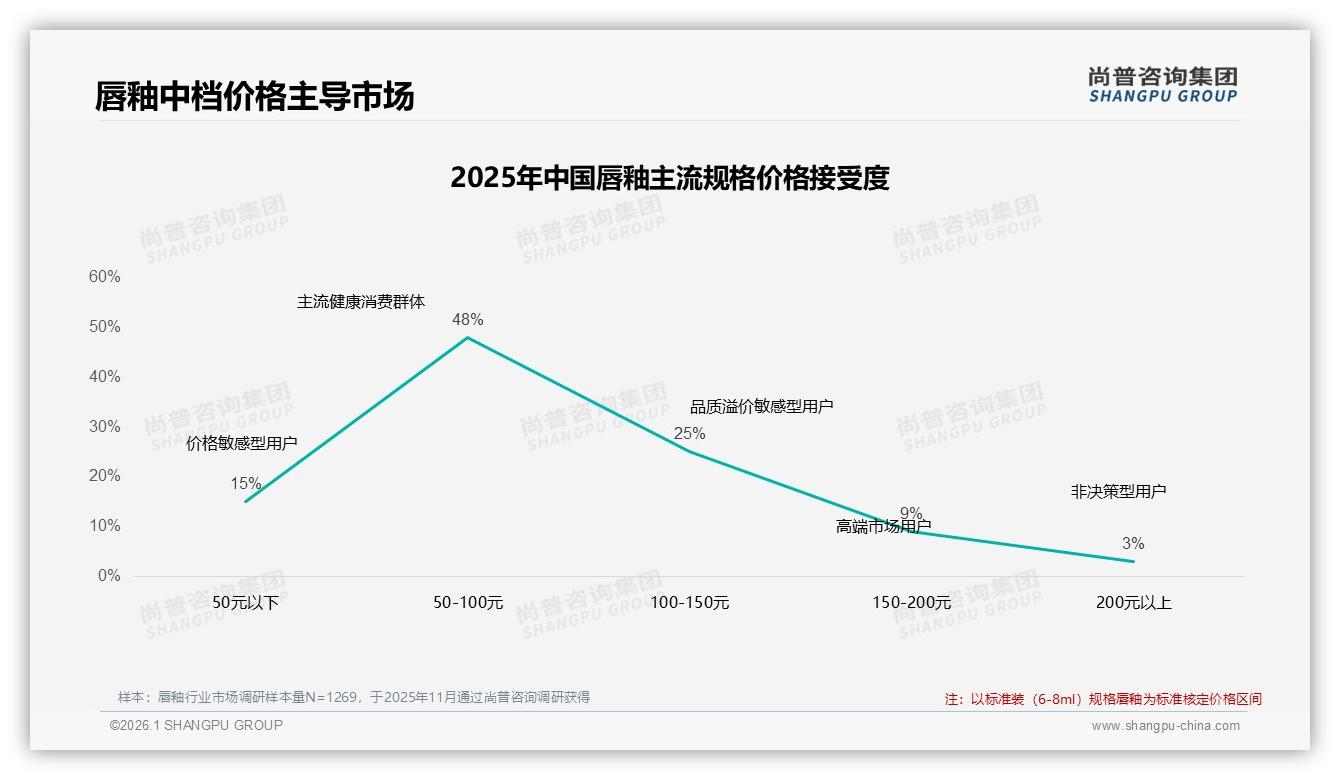 每季度33%消费者复购唇釉，标准装43%份额稳占C位——尚普咨询集团唇釉白皮书指出-2026年1月-唇釉-38