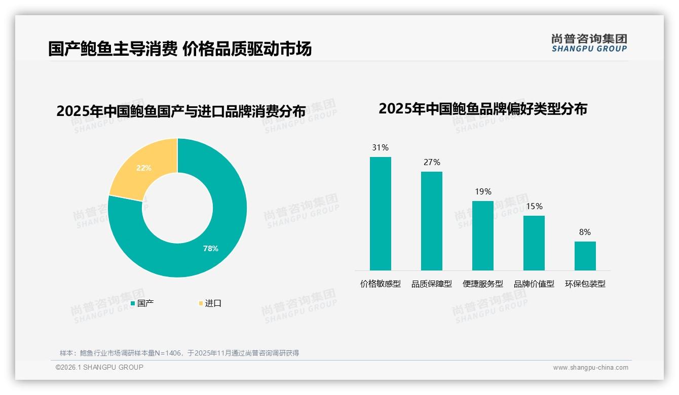 尚普权威发布：国产鲍消费占比78%，价格敏感型占31%，进口溢价故事难打动大众-2026年1月-鲍鱼-38