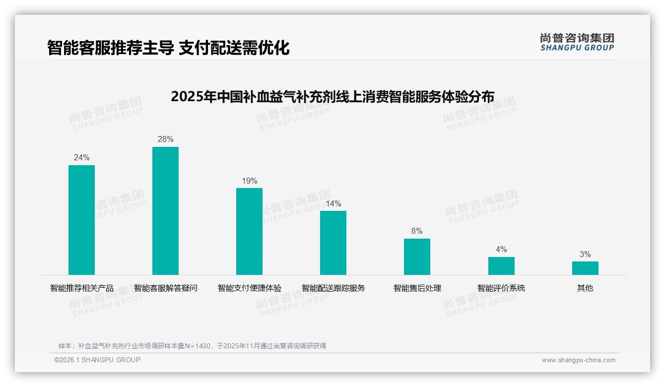 尚普咨询集团权威发布：58%女性消费者撑起补血益气补充剂千亿市场-2026年1月-补血益气补充剂-38