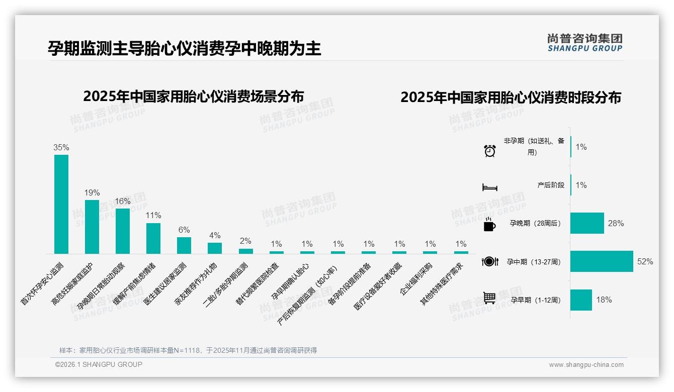 52%家用胎心仪智能客服需求凸显，个性化推荐成新战场——尚普咨询集团专题解读-2026年1月-家用胎心仪-38