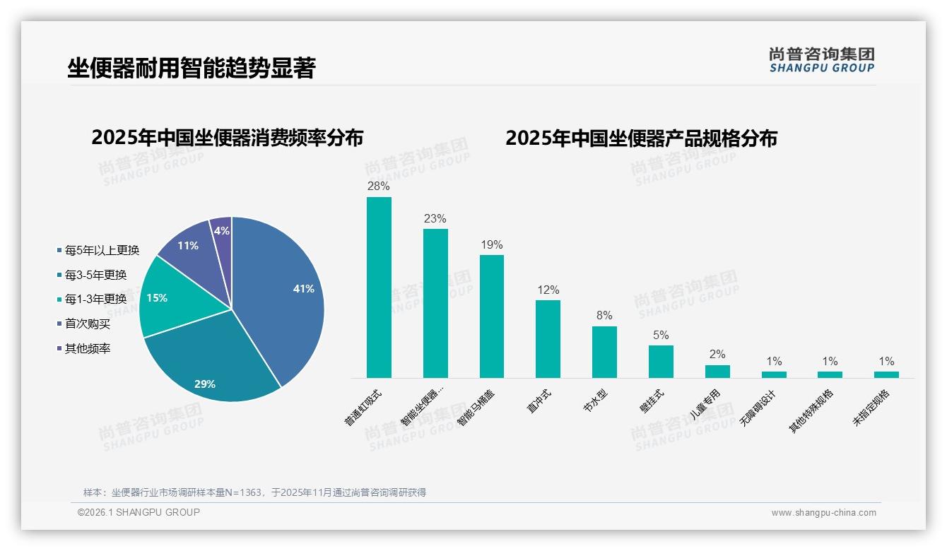 尚普咨询集团趋势雷达：智能坐便器42%渗透提速但仅5%科技偏好，教育缺口巨大-2026年1月-坐便器-38