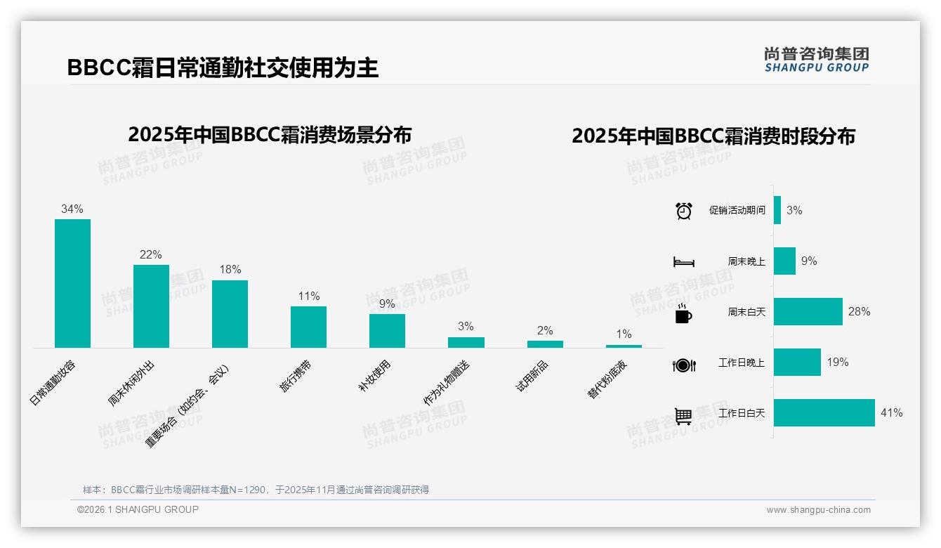 智能推荐22%需求领跑，BBCC霜个性化定制仅2%尚处蓝海——尚普咨询集团趋势雷达-2026年1月-BBCC霜-38