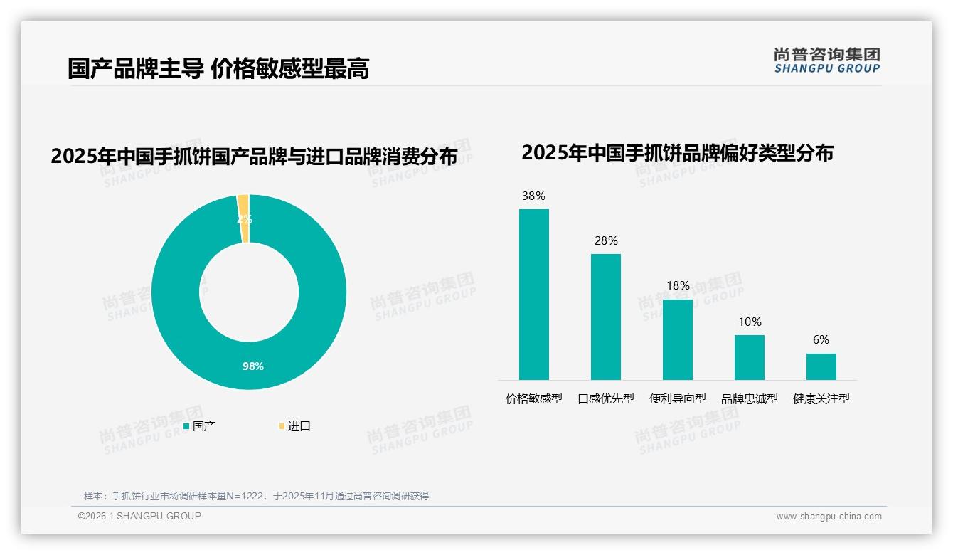 尚普咨询集团品类洞察：38%价格敏感型用户主导手抓饼品牌选择-2026年1月-手抓饼-38