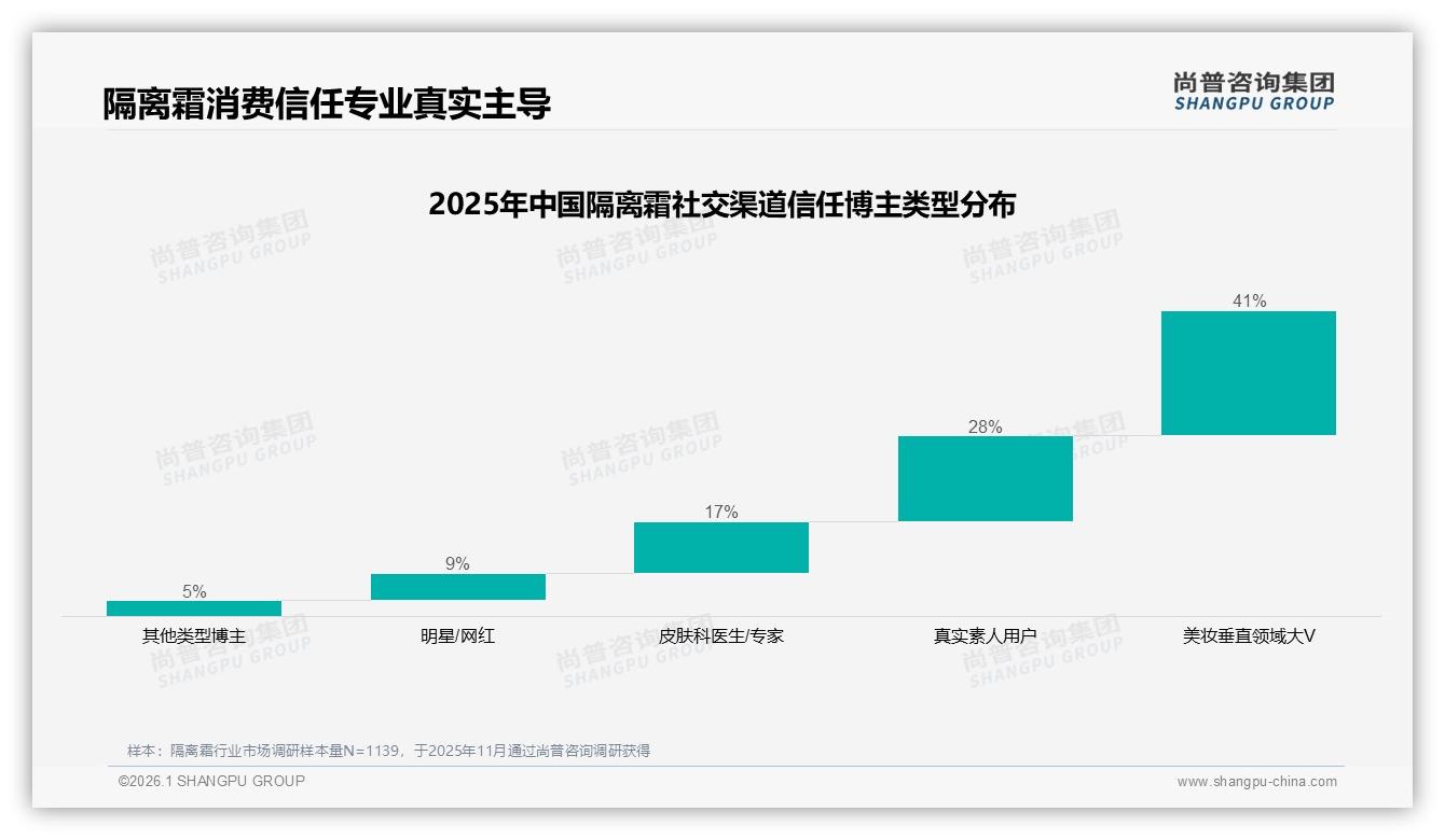 价格上涨10%后41%消费者仍继续购买隔离霜，25%选择更换品牌——尚普咨询集团研究报告精选-2026年1月-隔离霜-38