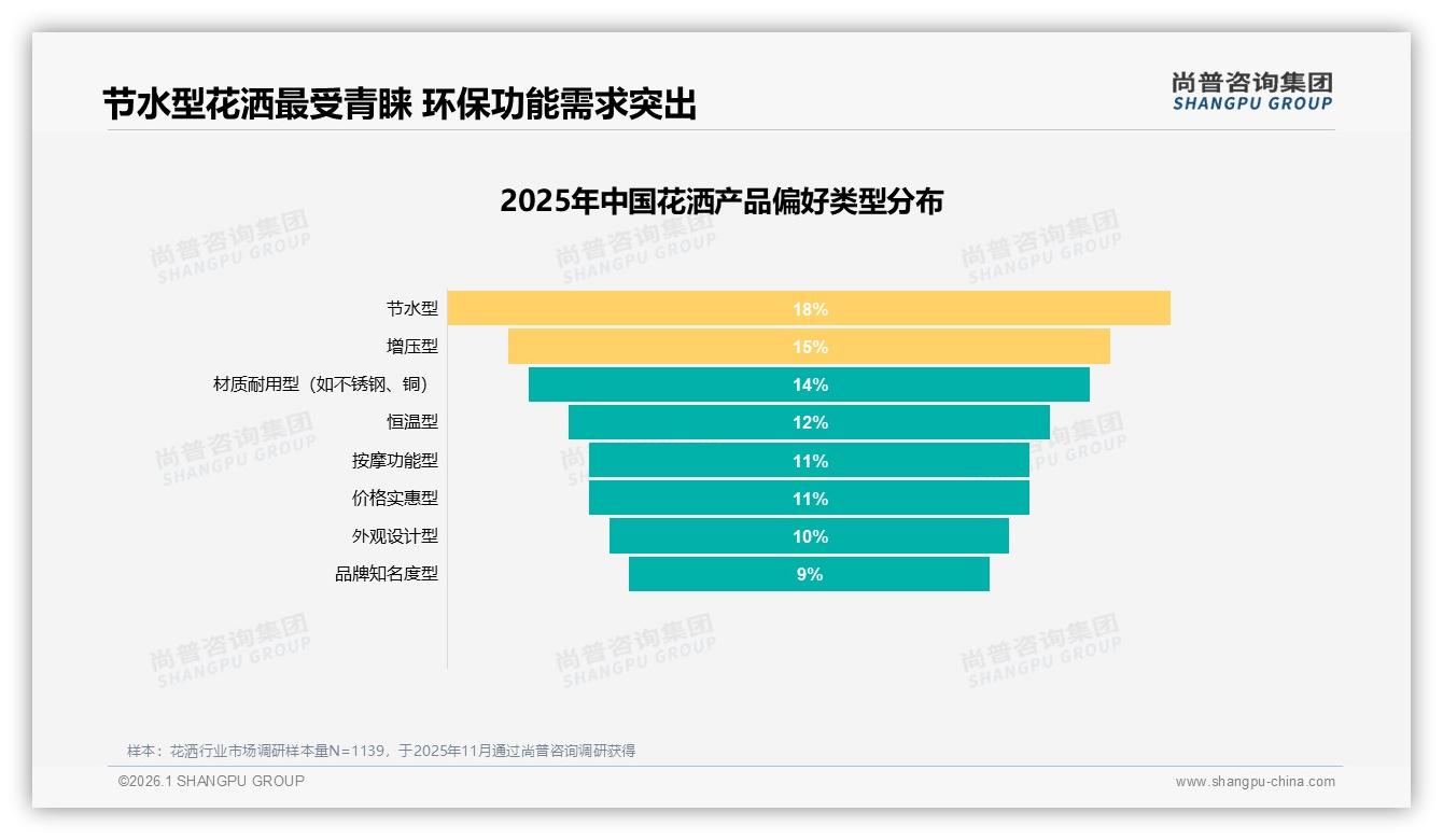 尚普咨询集团权威发布：26至45岁消费者占62%花洒市场主力，家庭决策42%驱动换新-2026年1月-花洒-38