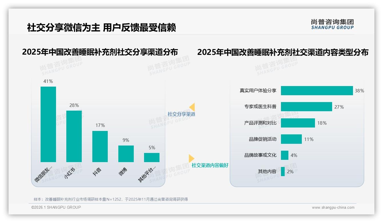 尚普咨询集团数据洞察：26~35岁占34%改善睡眠补充剂消费主力，女性52%稍高-2026年1月-改善睡眠补充剂-38