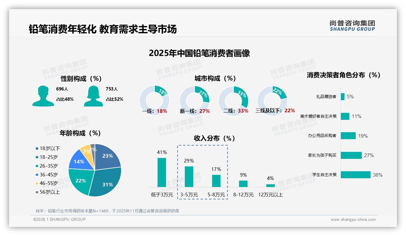 女性52%主导铅笔采购，31%开学季消费，10元以下占比47%痛点-2026年1月-铅笔-38