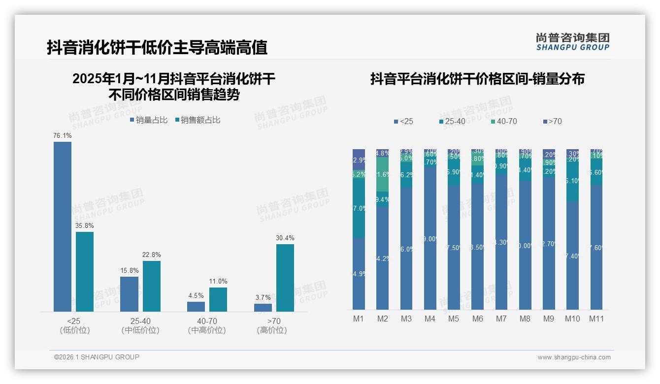 抖音消化饼干76.1%销量低于25元，3.7%高端款贡献30.4%销售额——尚普咨询集团数据洞察：短视频渠道两极策略-2026年1月-消化饼干-38