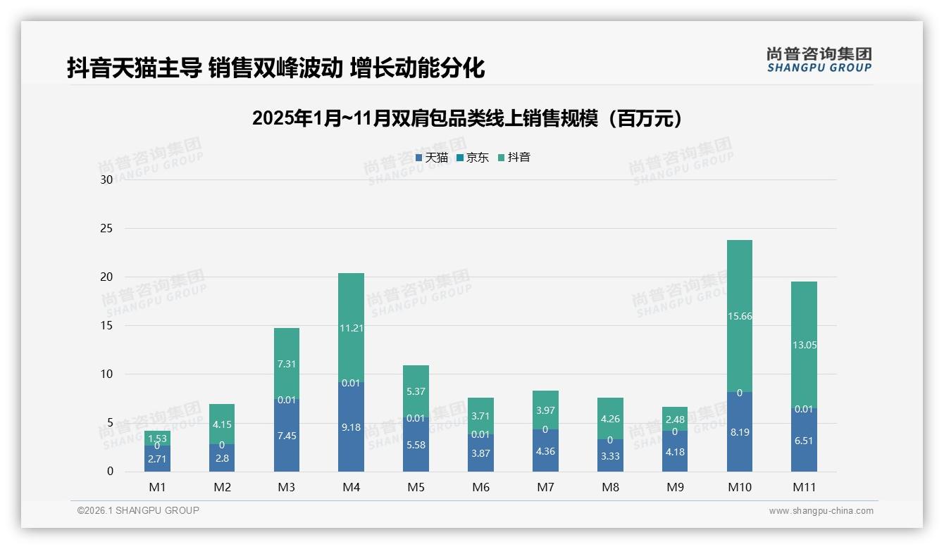 抖音中端价位60到147元占53%销售额，双肩包直播爆品公式浮出水面——尚普咨询集团数据洞察-2026年1月-双肩包-38