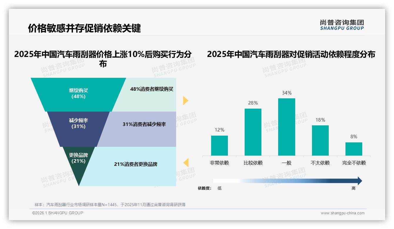 汽车雨刮器53%复购率背后，32%因更便宜换品牌——尚普咨询集团趋势雷达报告-2026年1月-汽车雨刮器-38