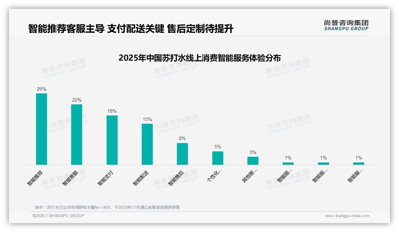 52%用塑料瓶包装苏打水便携需求压倒玻璃——来源：尚普咨询集团最新苏打水研报-2026年1月-苏打水-38