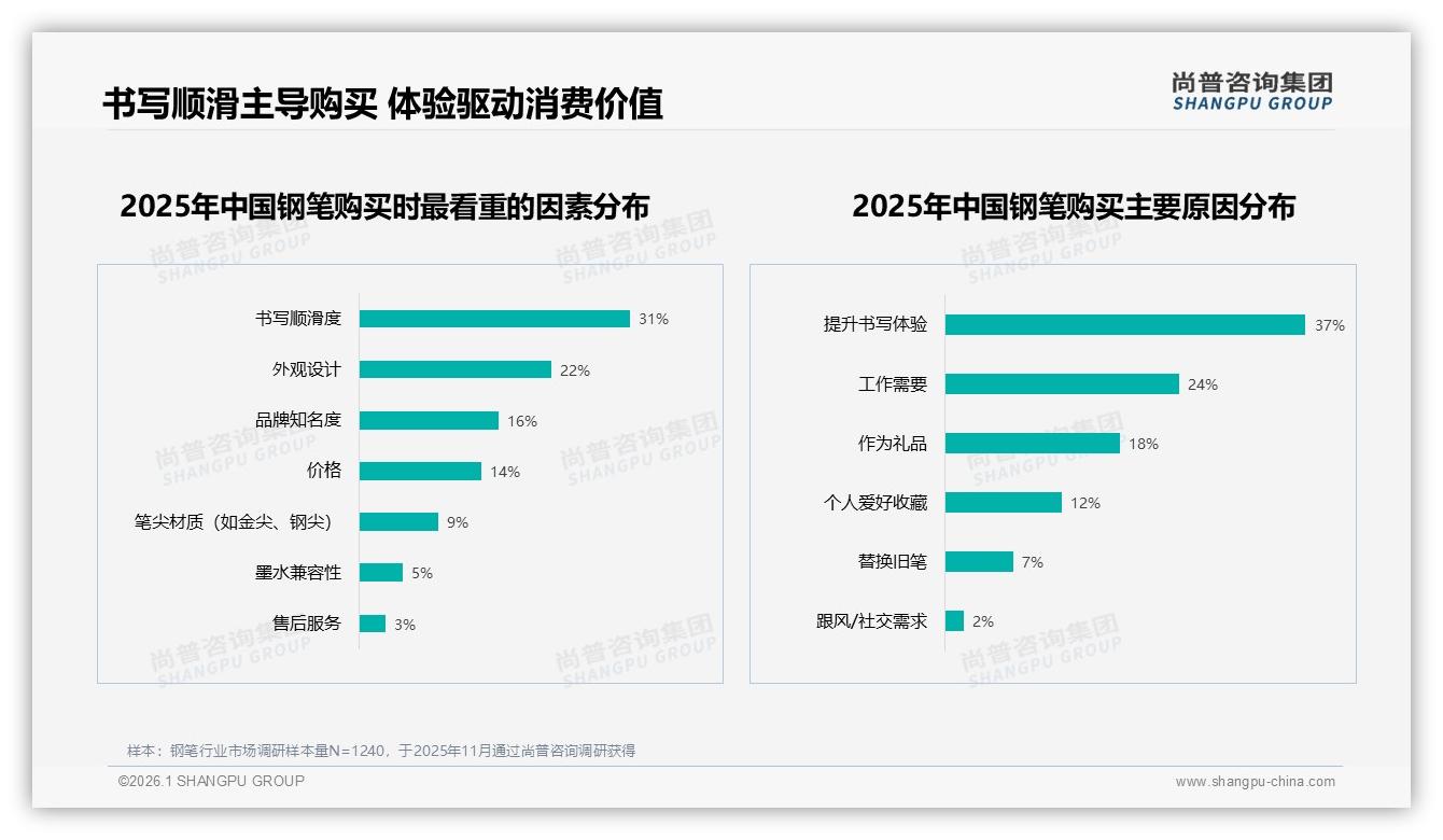 国产41%日本29%钢笔占七成亚洲品牌，尚普咨询集团权威发布-2026年1月-钢笔-38