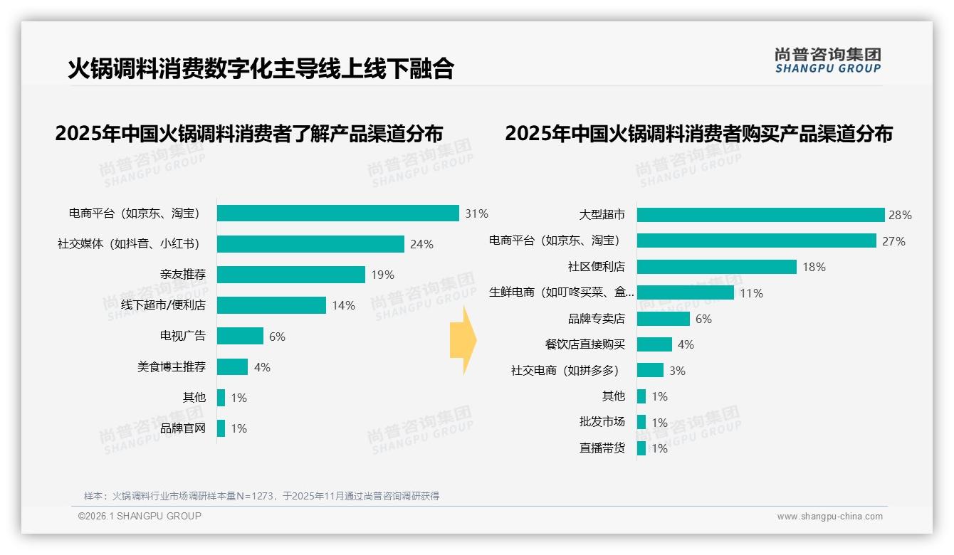 尚普咨询集团权威发布：26至35岁占比34%火锅调料下沉市场掘金攻略-2026年1月-火锅调料-38