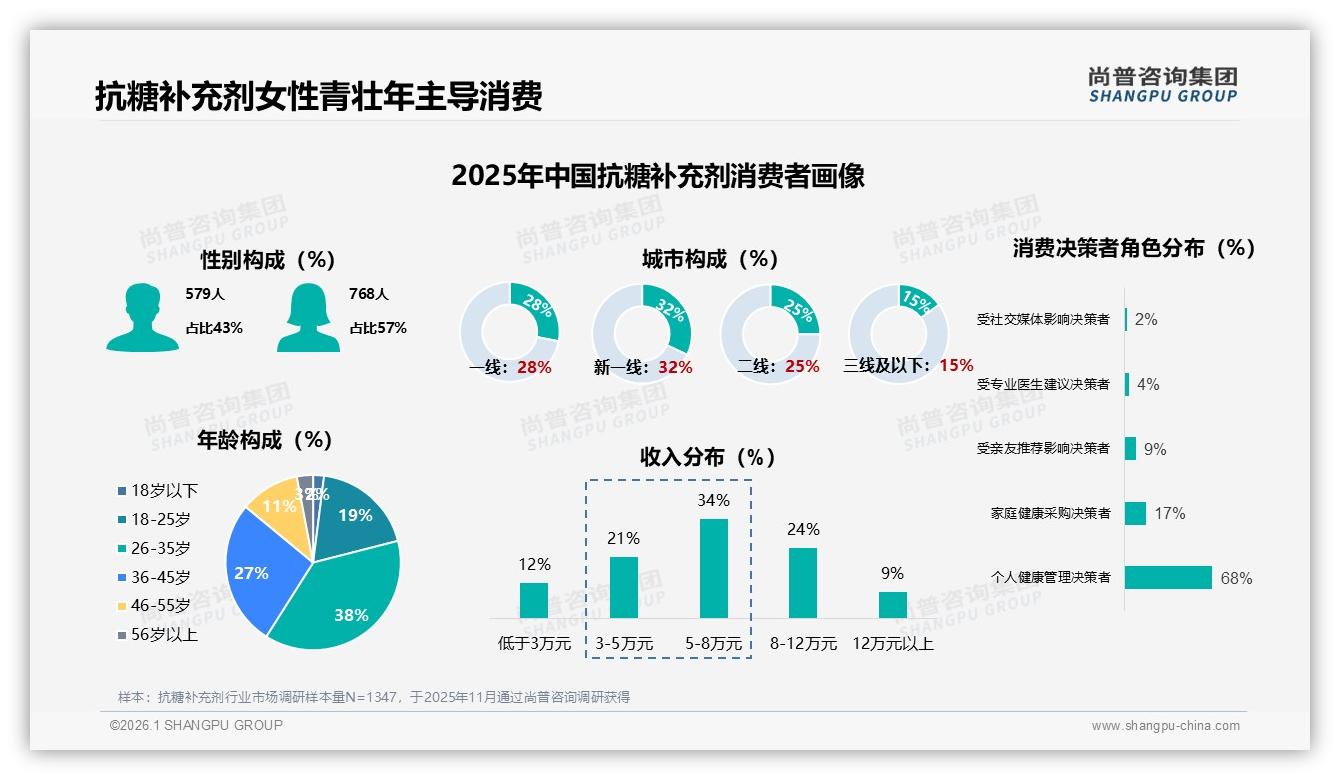 尚普咨询集团数据洞察：26到35岁女性占57%抗糖补充剂消费，中端100~150元最吃香-2026年1月-抗糖补充剂-38
