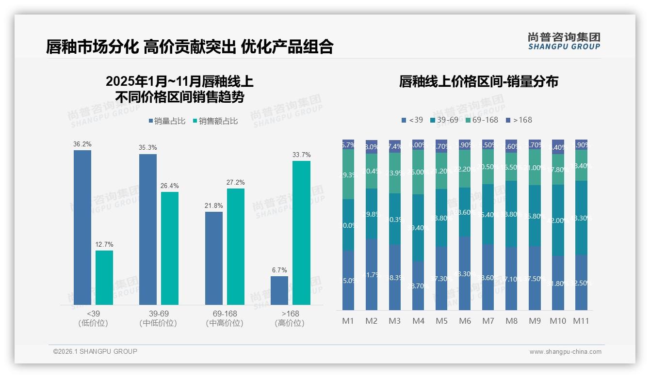 哑光26%与镜面25%合计51%消费者偏爱，功能型仅8%——尚普咨询集团行业观察-2026年1月-唇釉-38