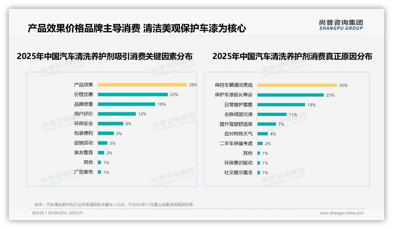 尚普咨询集团独家披露：国产占比73%主导，汽车清洗养护剂性价比战争升级-2026年1月-汽车清洗养护剂-38
