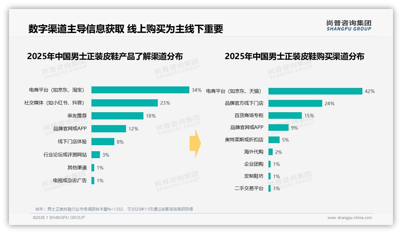 退货体验满意仅52%男士正装皮鞋线上痛点，智能客服与尺码匹配成24%需求突破口-2026年1月-男士正装皮鞋-38