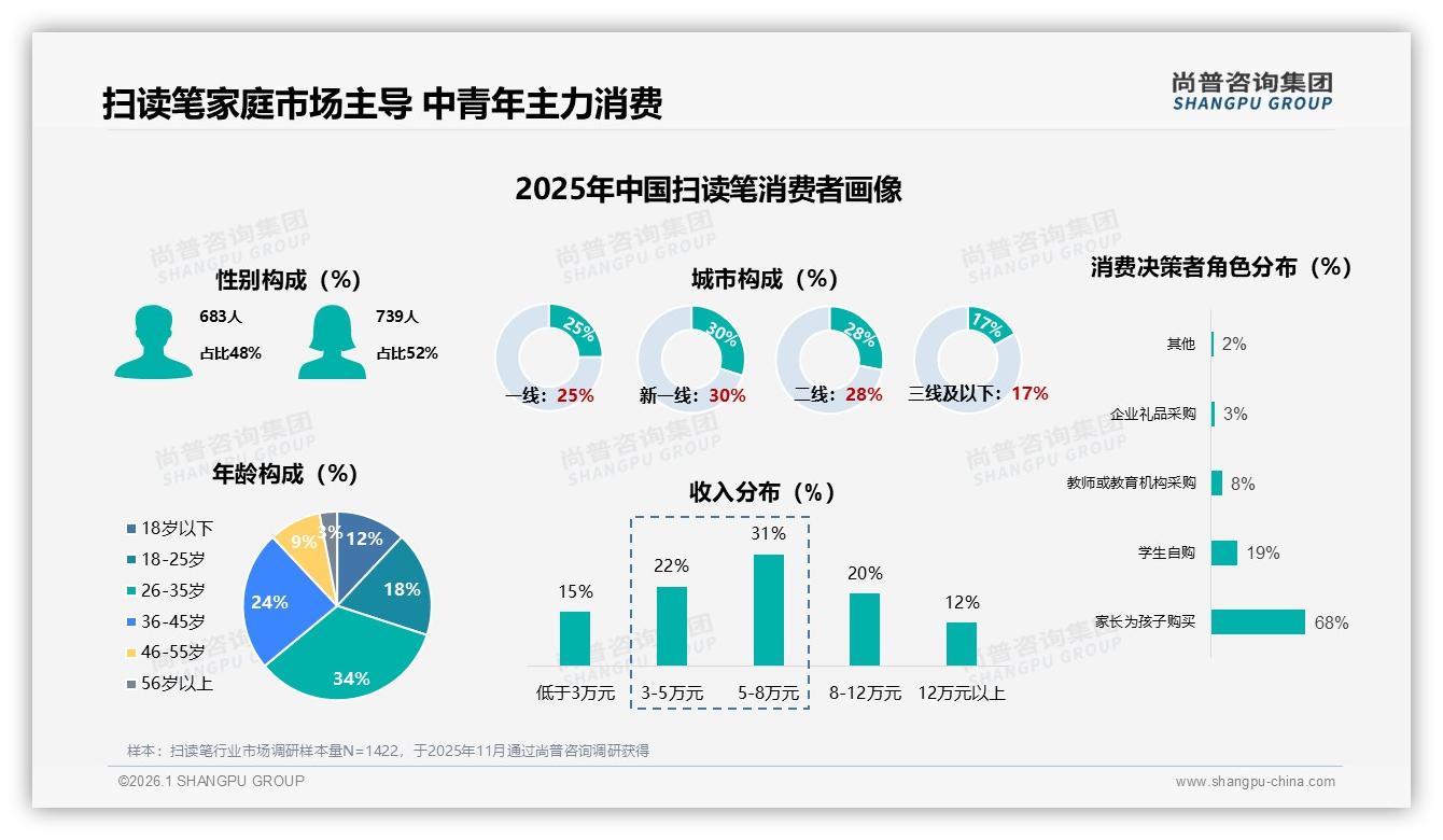 尚普咨询集团行业观察：26到35岁家长68%为孩子买扫读笔，家庭辅导场景占35%-2026年1月-扫读笔-38