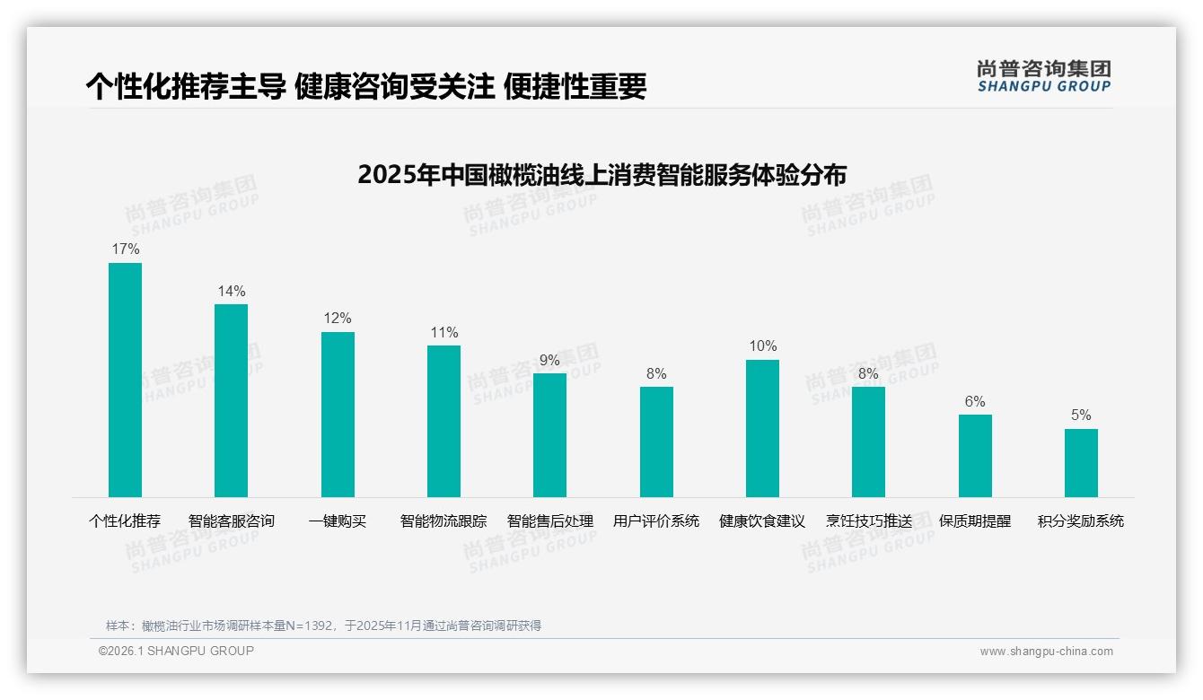 77%消费者依赖促销购买橄榄油，价格战暗藏品牌流失风险——尚普咨询集团报告披露-2026年1月-橄榄油-38