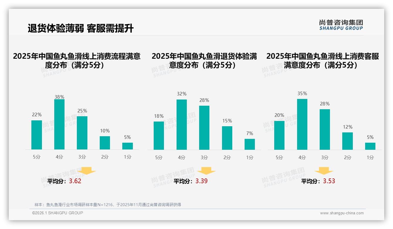 尚普咨询集团趋势雷达：58%二线及以下城市，鱼丸鱼滑下沉渠道缺口-2026年1月-鱼丸鱼滑-38