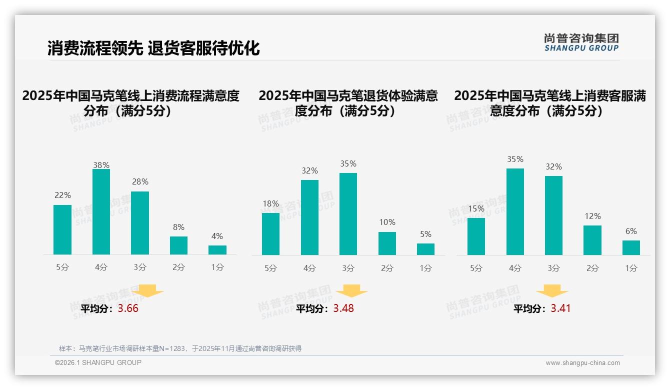 尚普咨询集团品类洞察：6到12支套装占比31%成马克笔利润核心，低价54%销量仅贡献17%销售额-2026年1月-马克笔-38