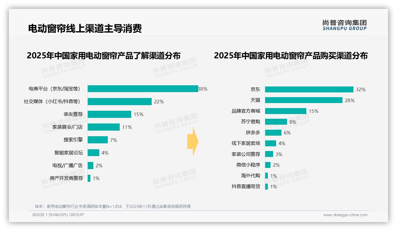 尚普咨询集团品类洞察：家用电动窗帘线上渠道占60%，京东天猫瓜分60%销售额-2026年1月-家用电动窗帘-38