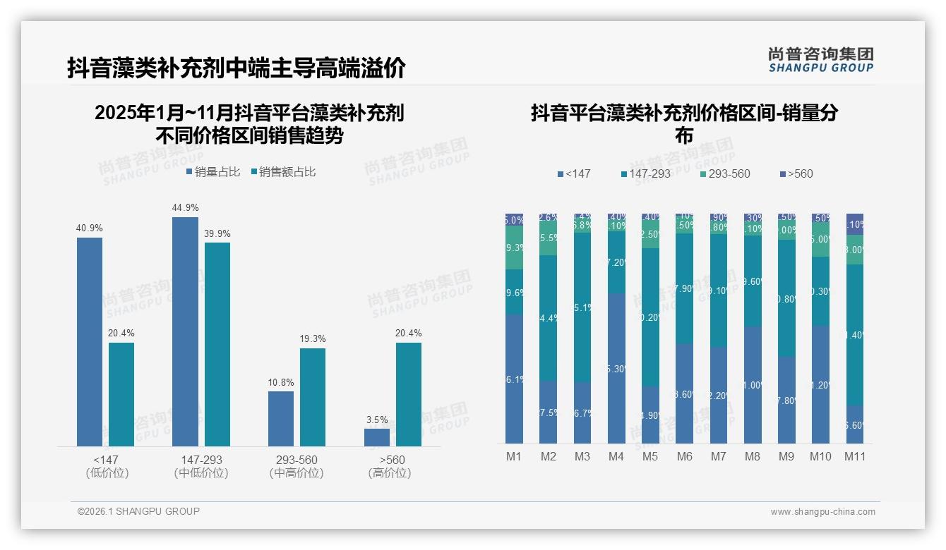 尚普咨询集团报告解读：58%女性消费者主导藻类补充剂，中端价位55%份额抢占先机-2026年1月-藻类补充剂-38