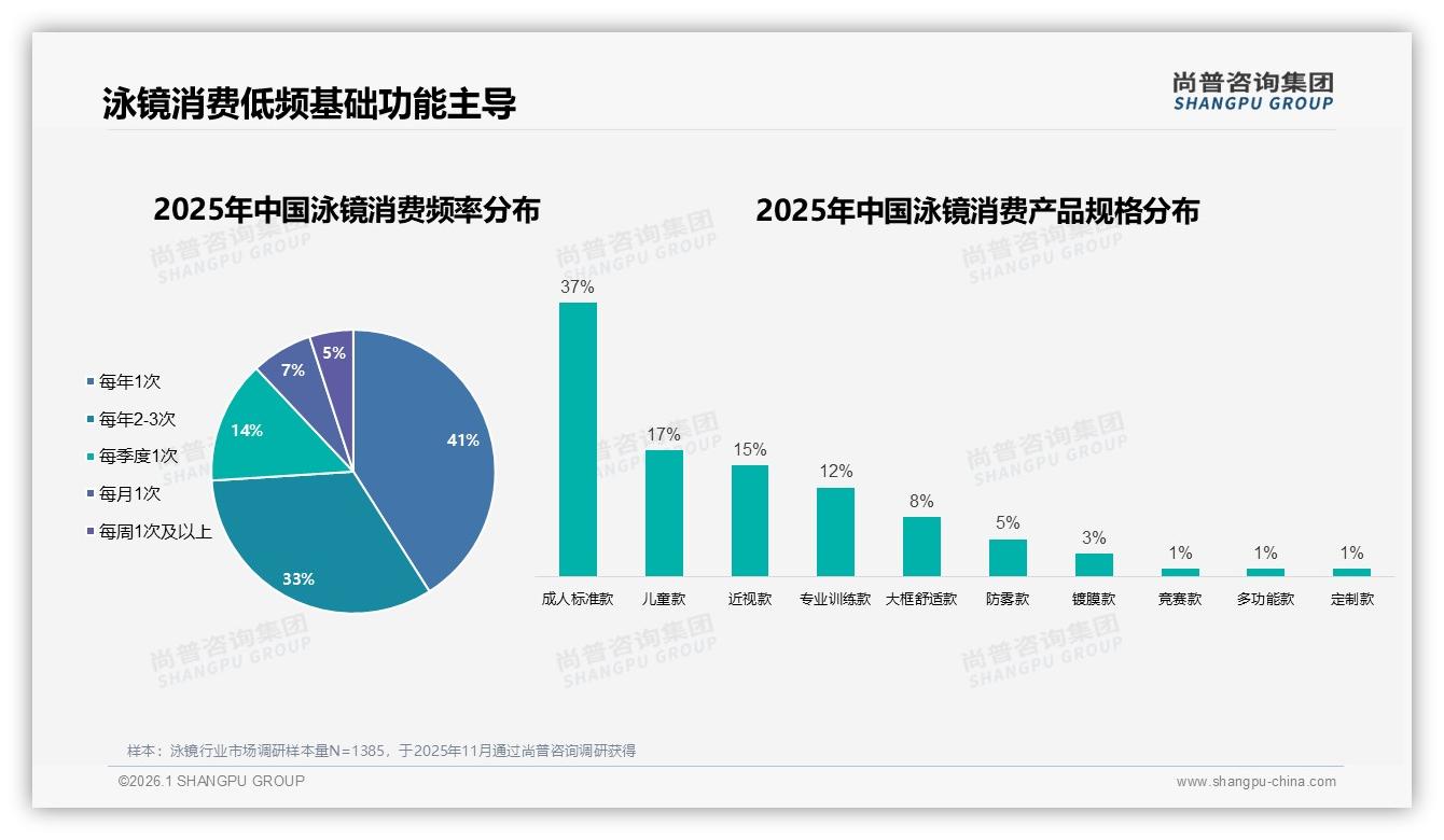 每年仅41%消费者买一次泳镜防雾舒适成痛点——尚普咨询集团报告披露-2026年1月-泳镜-38