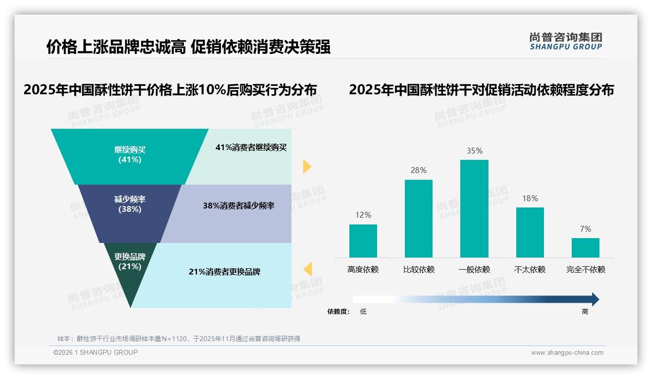 口味喜好31%远超价格22%，酥性饼干零食化创新路径——尚普咨询集团《2025年中国酥性饼干市场洞察报告》-2026年1月-酥性饼干-38