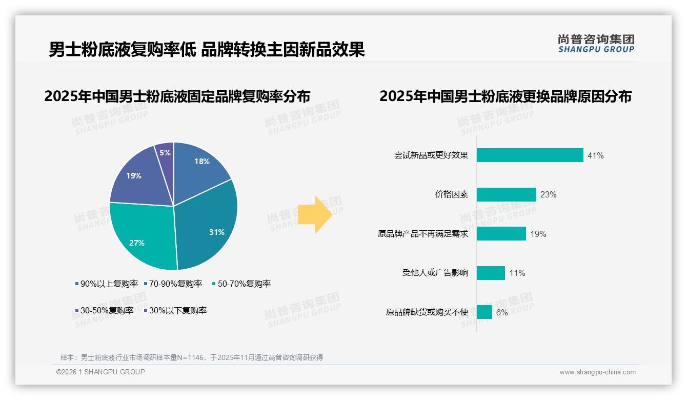男士粉底液社交媒体广告影响41%购买决策，真实素人分享信任度28%——尚普咨询集团权威发布-2026年1月-男士粉底液-38