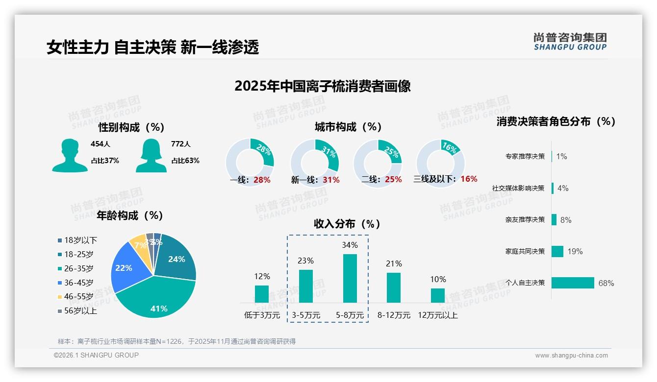 尚普咨询集团报告解读：26到35岁女性63%主导离子梳消费，100元中端价位42%接受度最高-2026年1月-离子梳-38