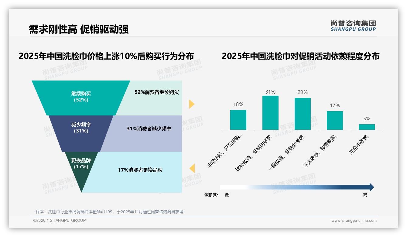 73%用户愿推荐洗脸巾口碑裂变密码——尚普咨询集团洗脸巾品类年报：主标题-2026年1月-洗脸巾-38
