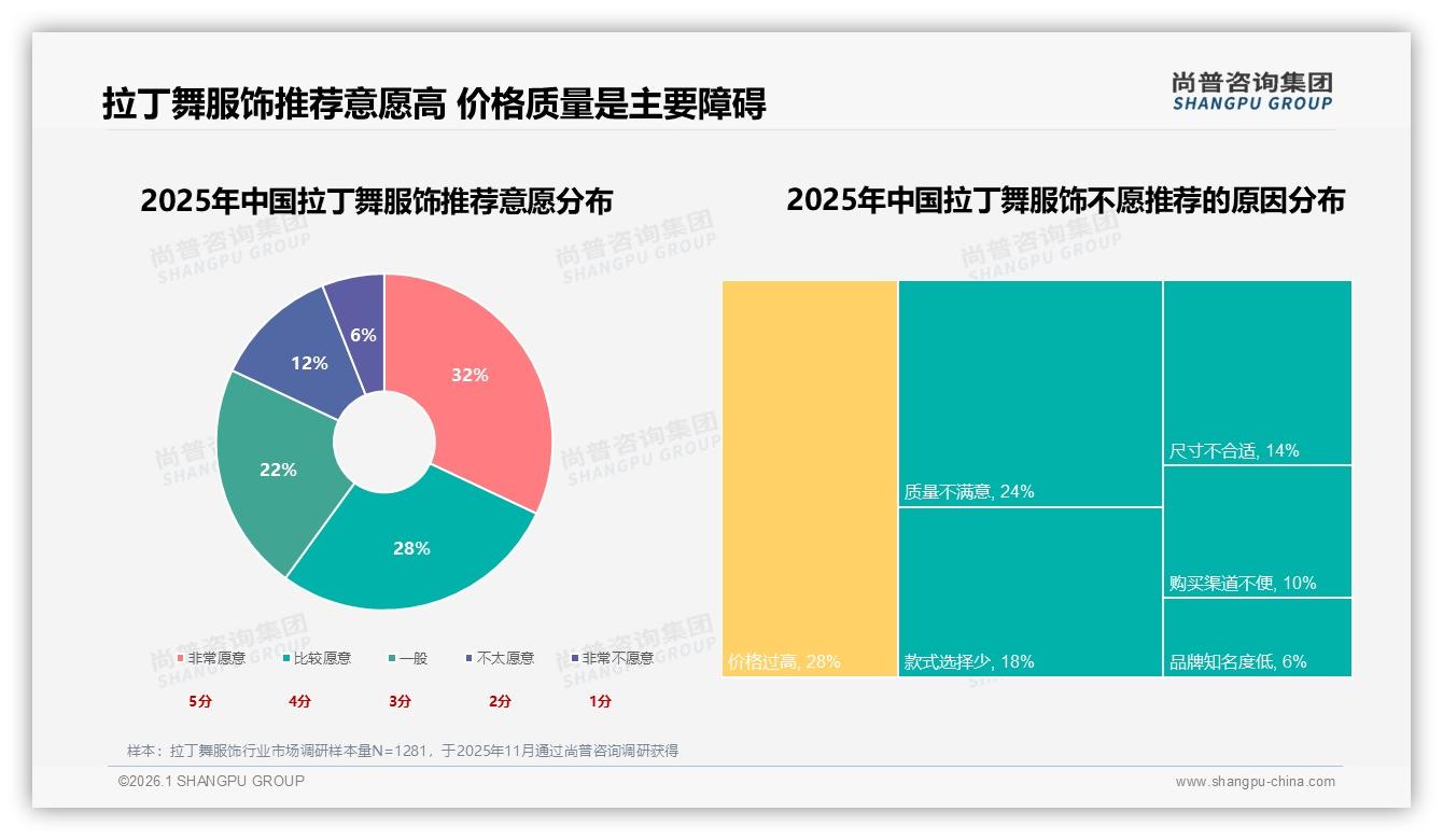 尚普咨询集团消费研究：女性68%中等收入31%驱动拉丁舞服饰千亿赛道-2026年1月-拉丁舞服饰-38