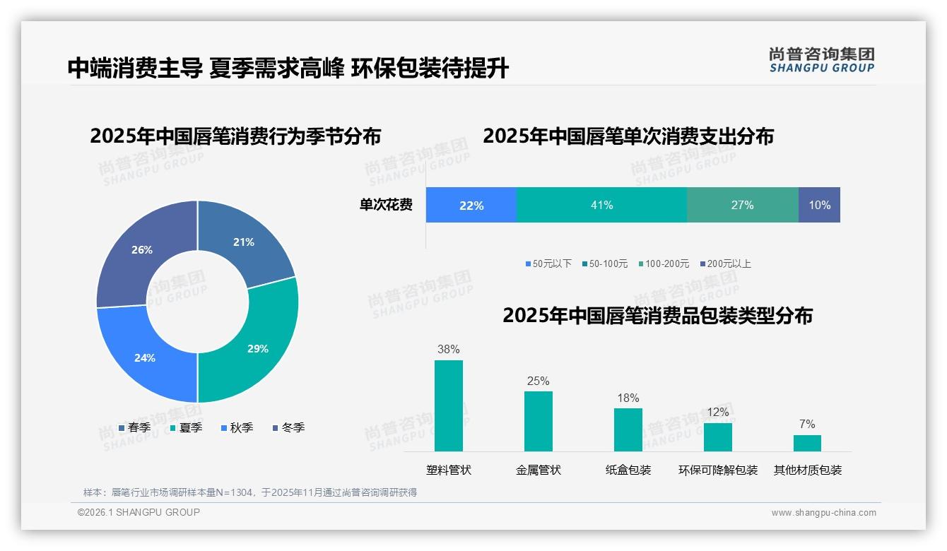 每季度购买33%唇笔消费者催生夏季29%销售高峰——尚普咨询集团趋势雷达报告-2026年1月-唇笔-38