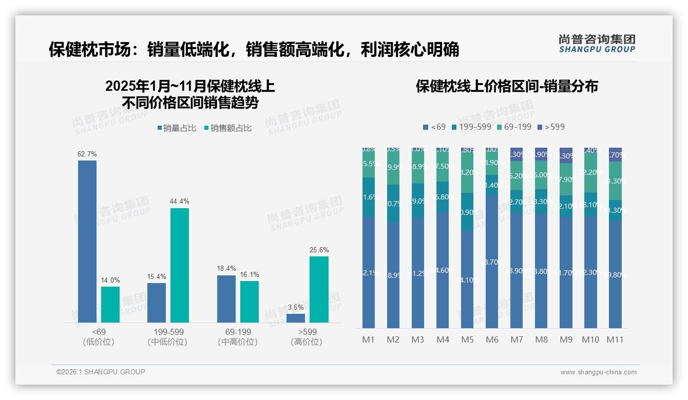 尚普咨询集团数据洞察：首次购买41%高占比后复购仅29%，保健枕品牌急需唤醒沉睡用户-2026年1月-保健枕-38