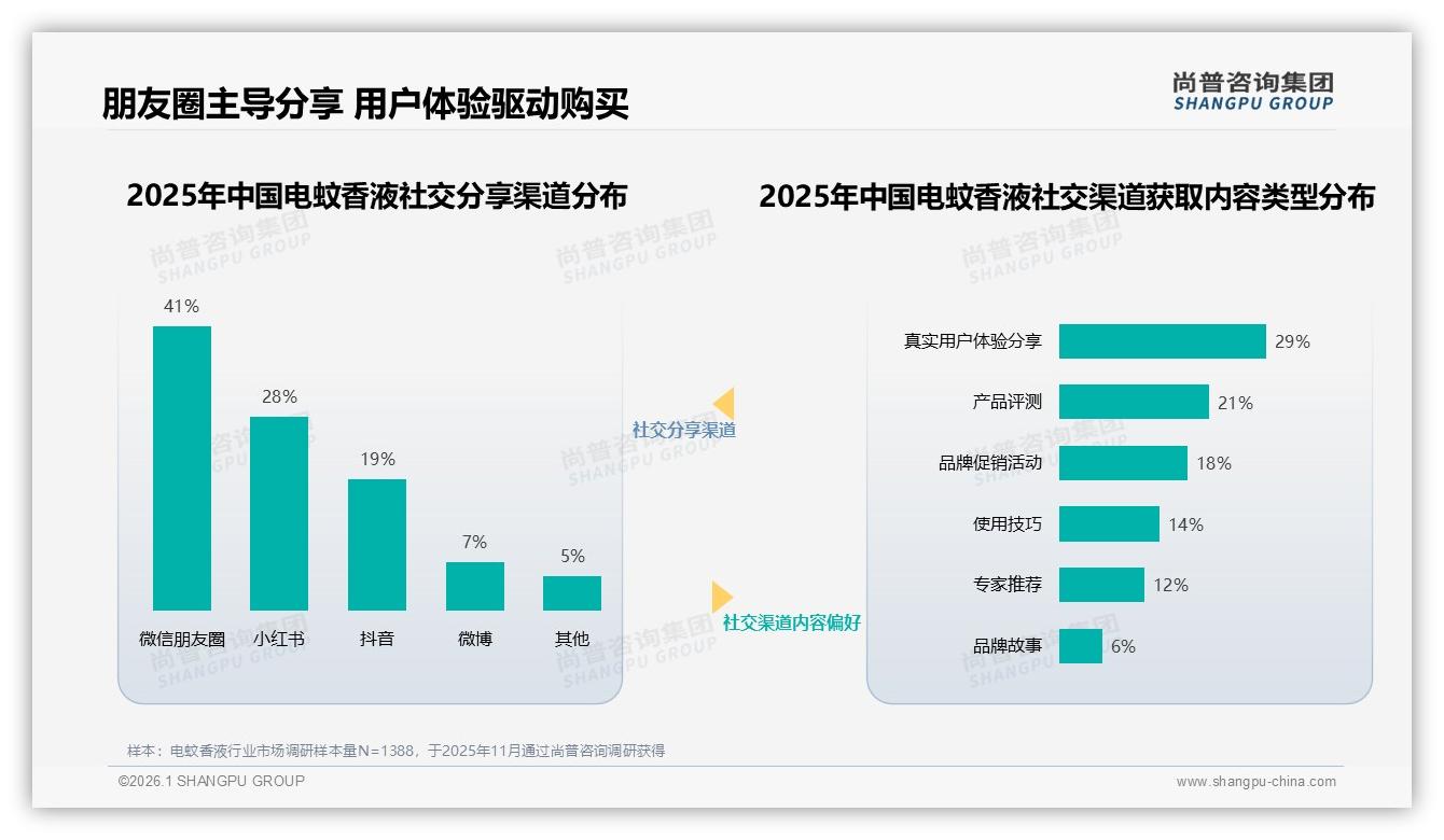 尚普咨询集团行业观察：53%复购率背后30%用户因价转牌，电蚊香液忠诚度告急-2026年1月-电蚊香液-38