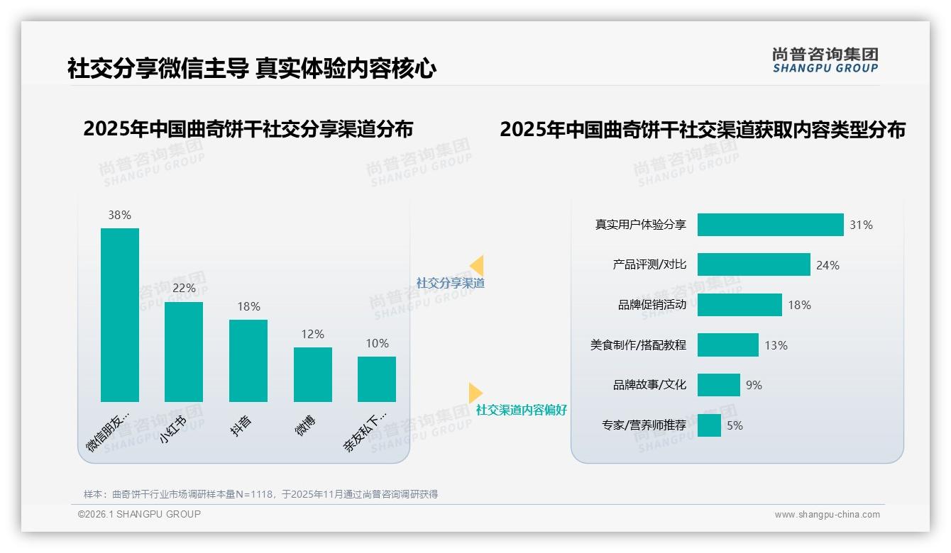 尚普咨询集团报告解读：26到35岁女性占52%曲奇饼干市场主导力——尚普咨询集团《2025年中国曲奇饼干市场洞察报告》-2026年1月-曲奇饼干-38